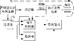 Instrument for measuring soil moisture and conductivity based on phase detection and measuring method thereof