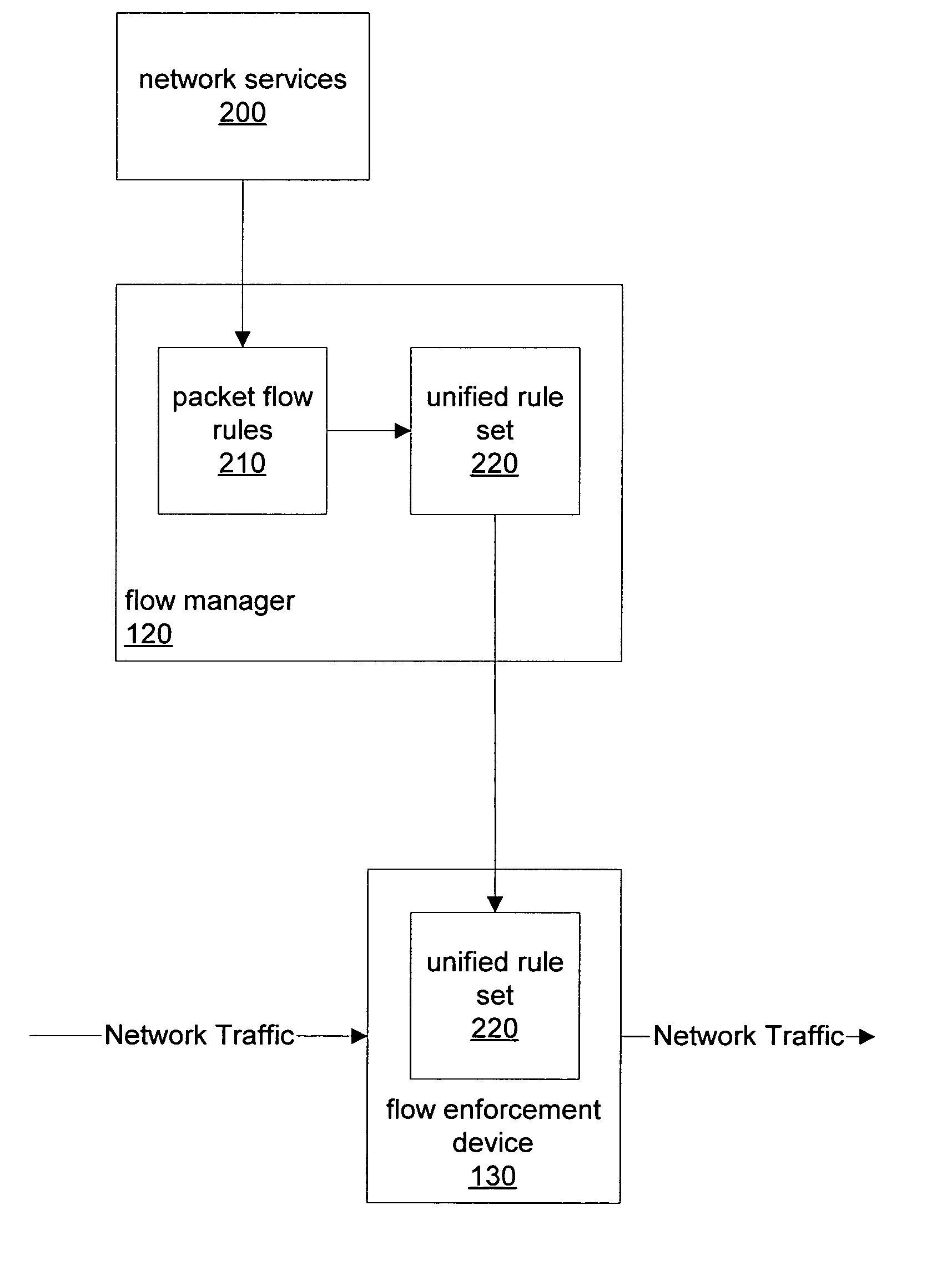 Rule set verification