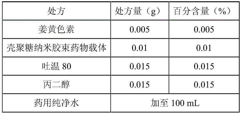 Curcumin nano micelle eye drops as well as preparation method and application