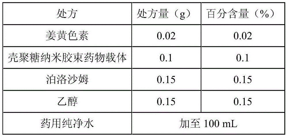 Curcumin nano micelle eye drops as well as preparation method and application