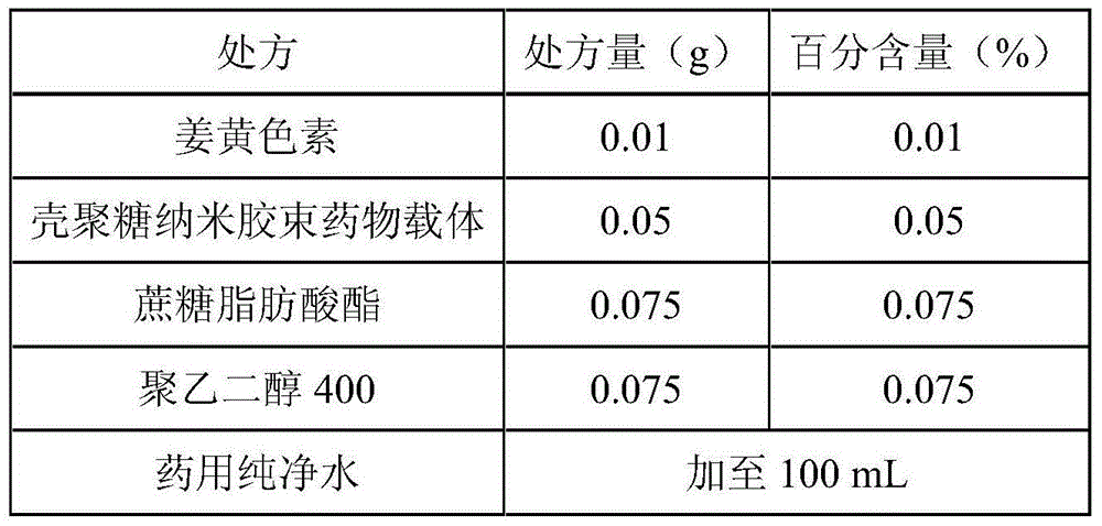 Curcumin nano micelle eye drops as well as preparation method and application