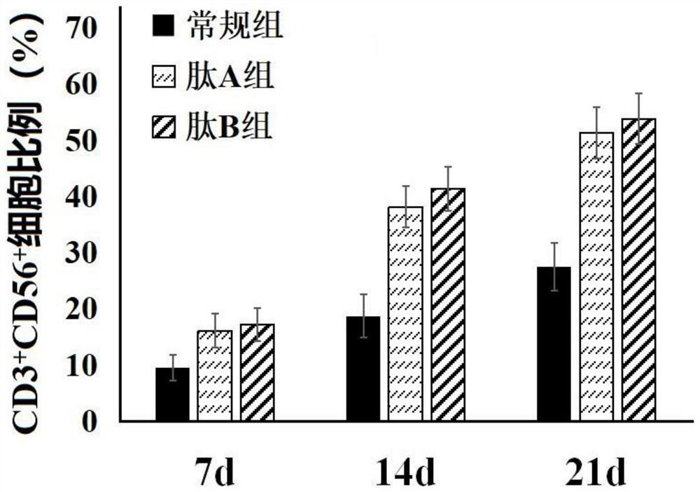 Peptides and method for amplifying CIK cells in vitro