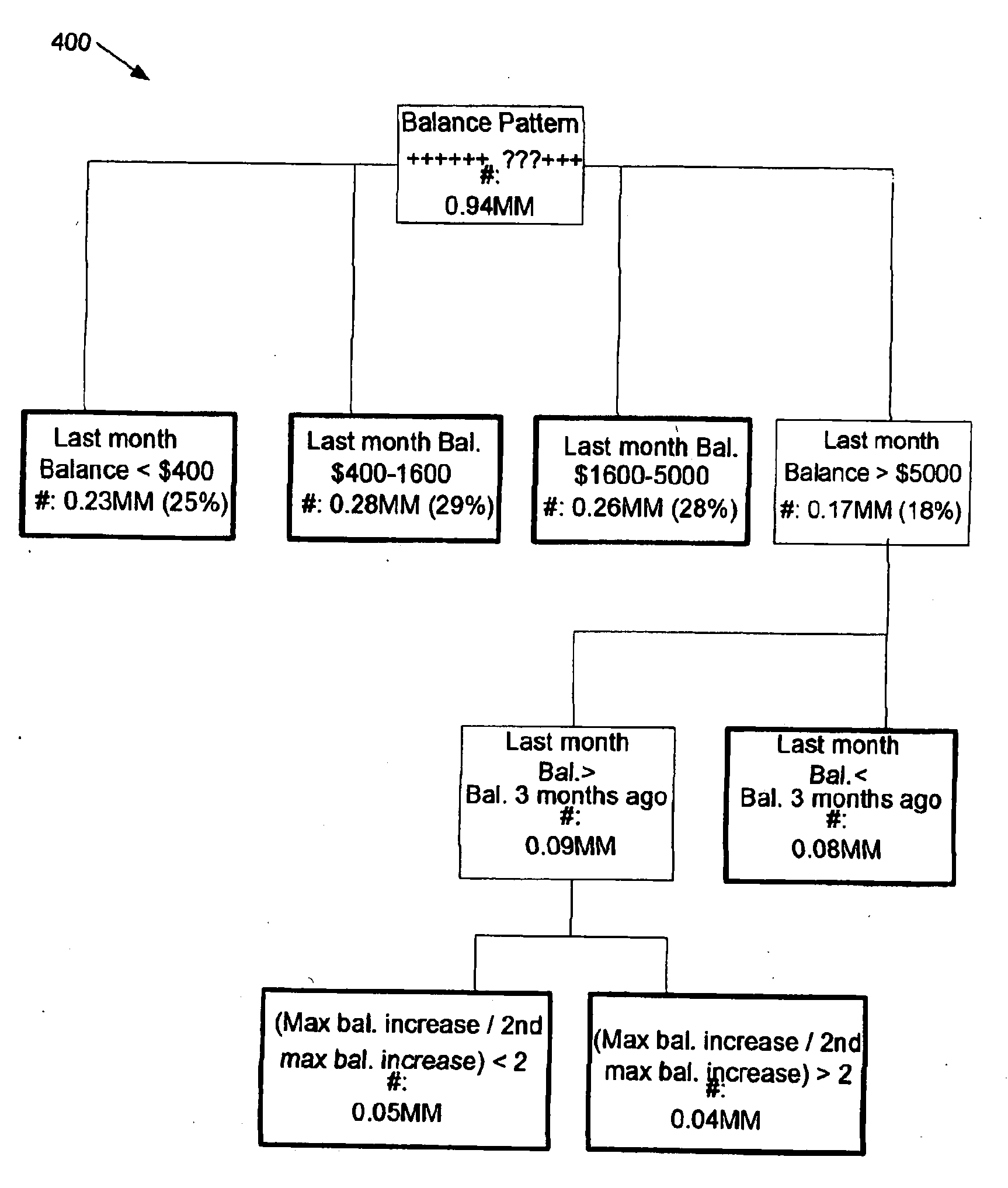 Determining commercial share of wallet