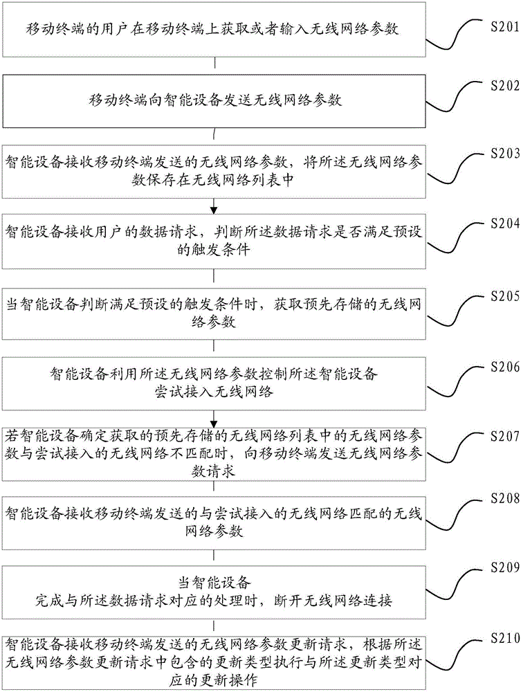 Method and device for accessing intelligent equipment into wireless network