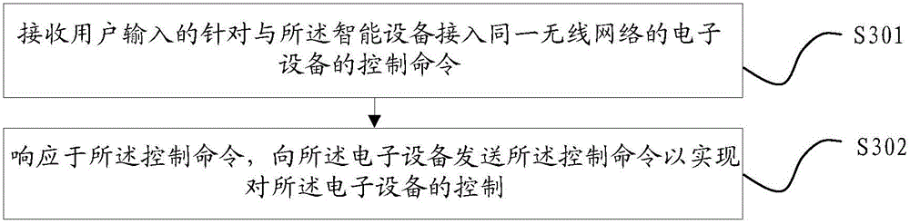 Method and device for accessing intelligent equipment into wireless network