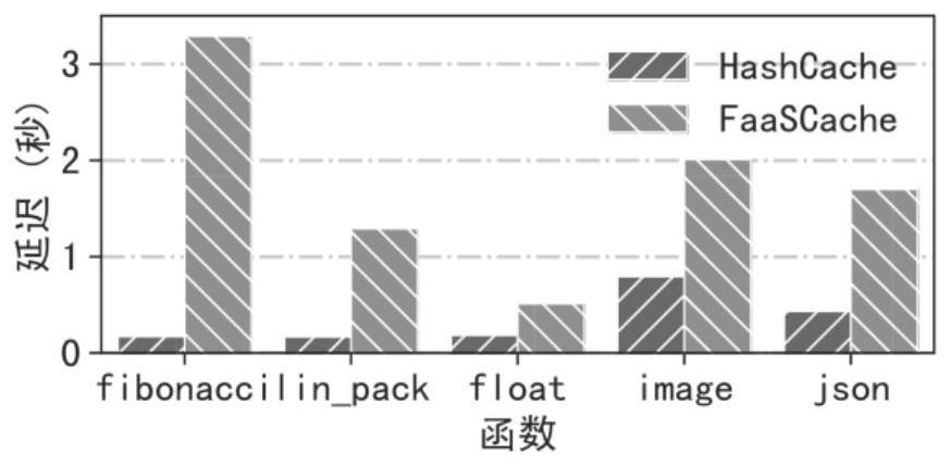 Method for eliminating cold start of server-free computing container