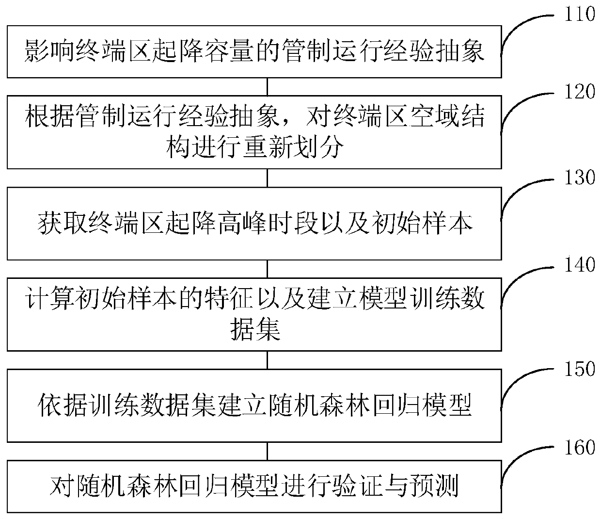 Terminal area take-off and landing capacity prediction method based on weather risk index