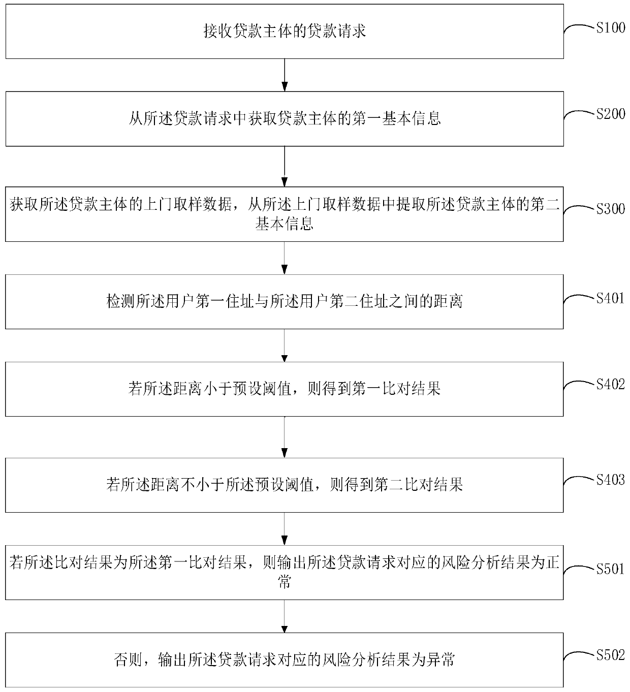 Loan risk analysis method and device, computer device and readable storage medium