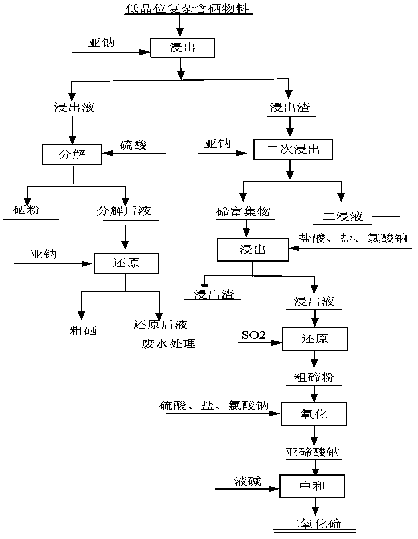 Wet method used for extracting products from low-grade complex material containing tellurium and selenium