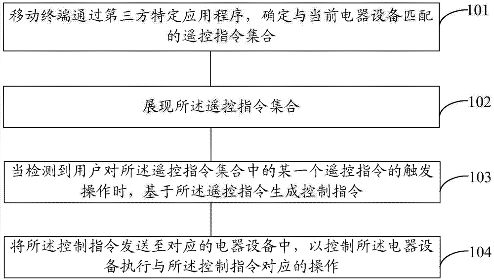 Method for controlling electrical equipment based on mobile terminal, and mobile terminal