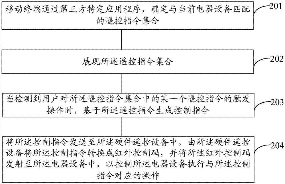 Method for controlling electrical equipment based on mobile terminal, and mobile terminal