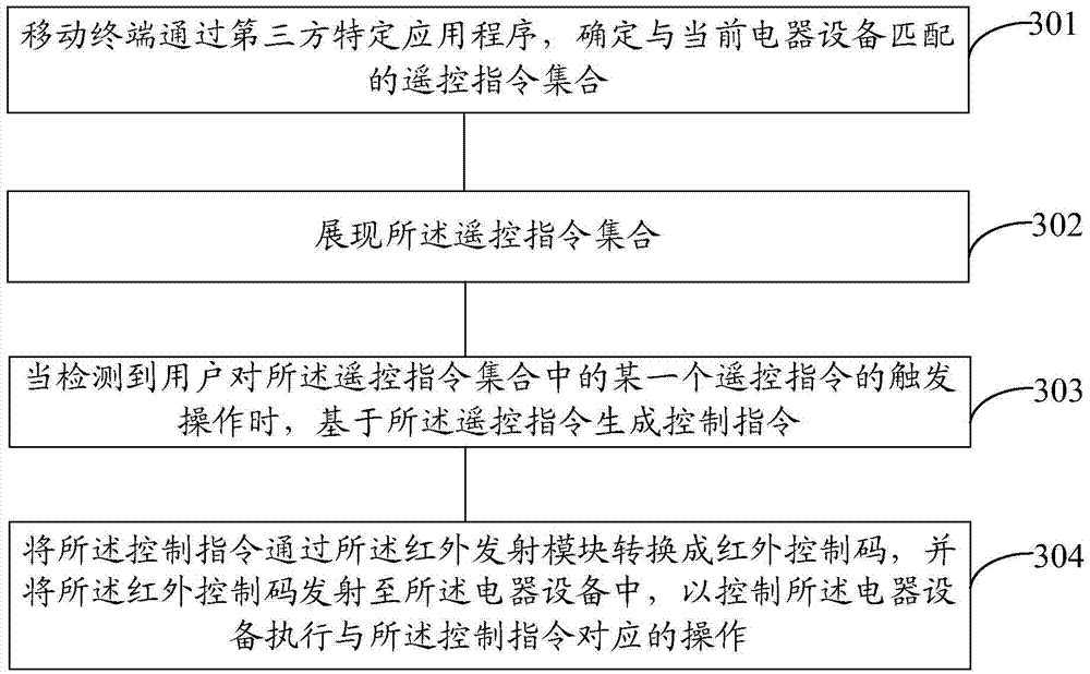 Method for controlling electrical equipment based on mobile terminal, and mobile terminal