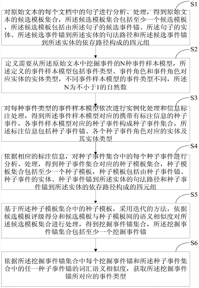 Method and system for mining Chinese event information