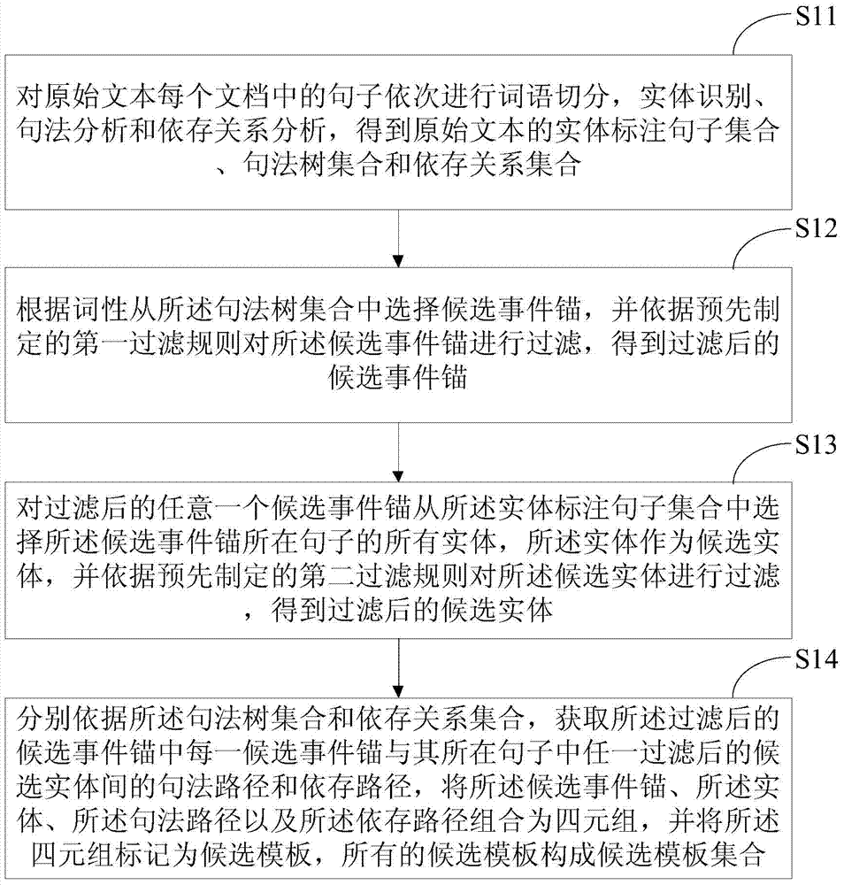 Method and system for mining Chinese event information