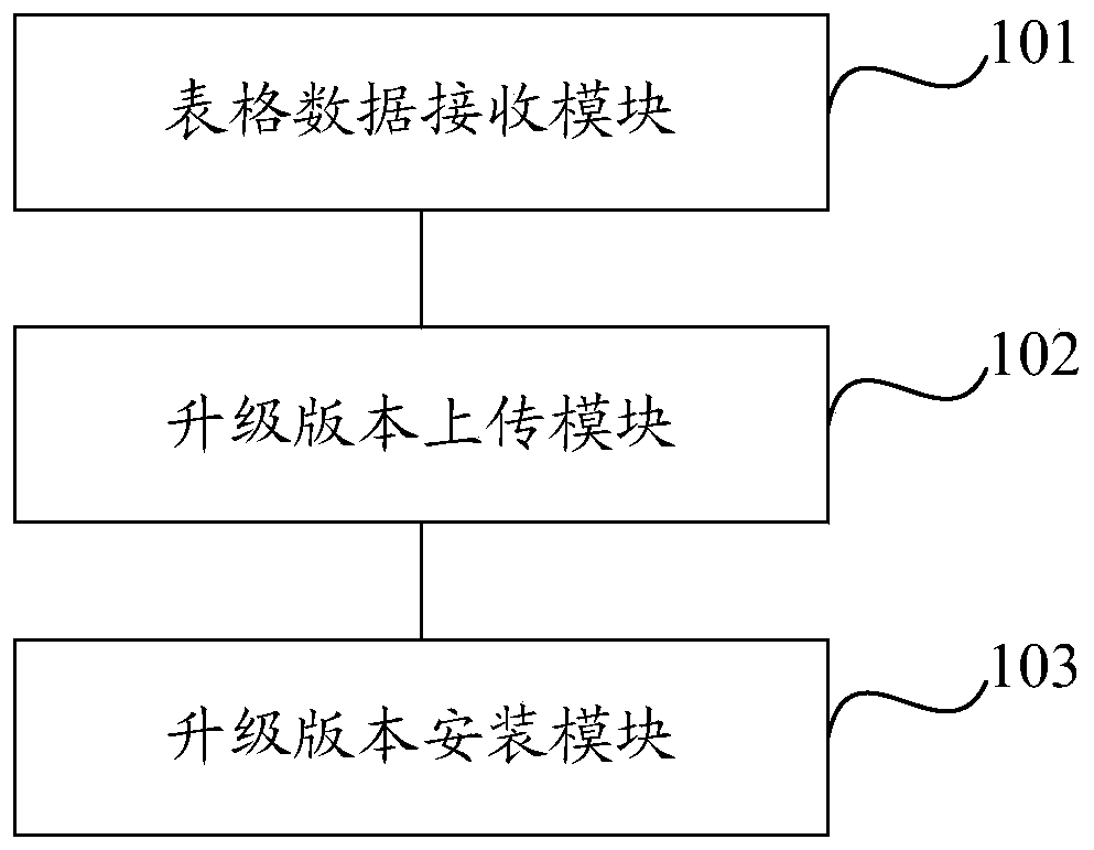 A method and device for upgrading an operation and maintenance center system