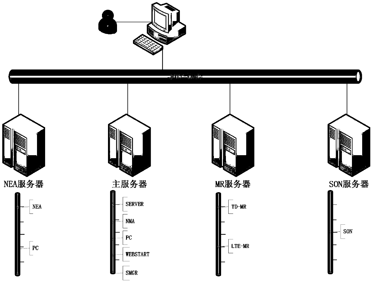 A method and device for upgrading an operation and maintenance center system