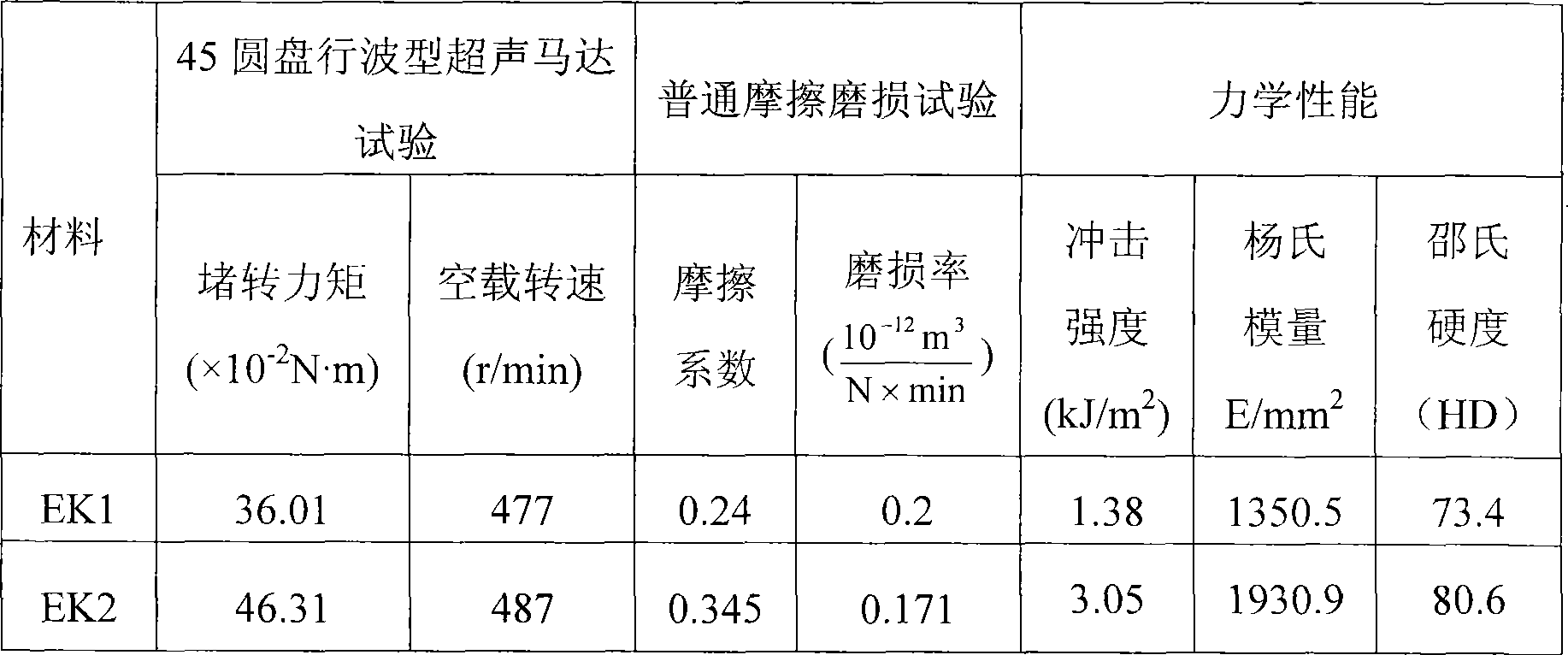 Temperature-resistant resin modified polyphenyl ester ternary alloy ultrasonic motor friction material