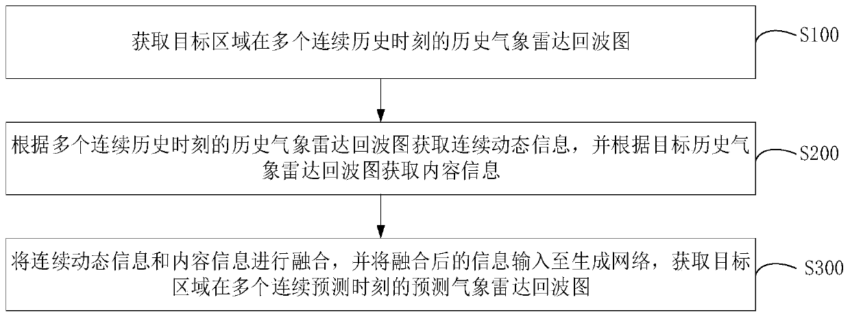 Meteorological radar echo map prediction method and device, computer equipment and storage medium