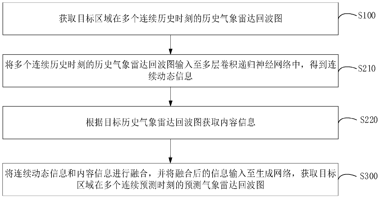 Meteorological radar echo map prediction method and device, computer equipment and storage medium