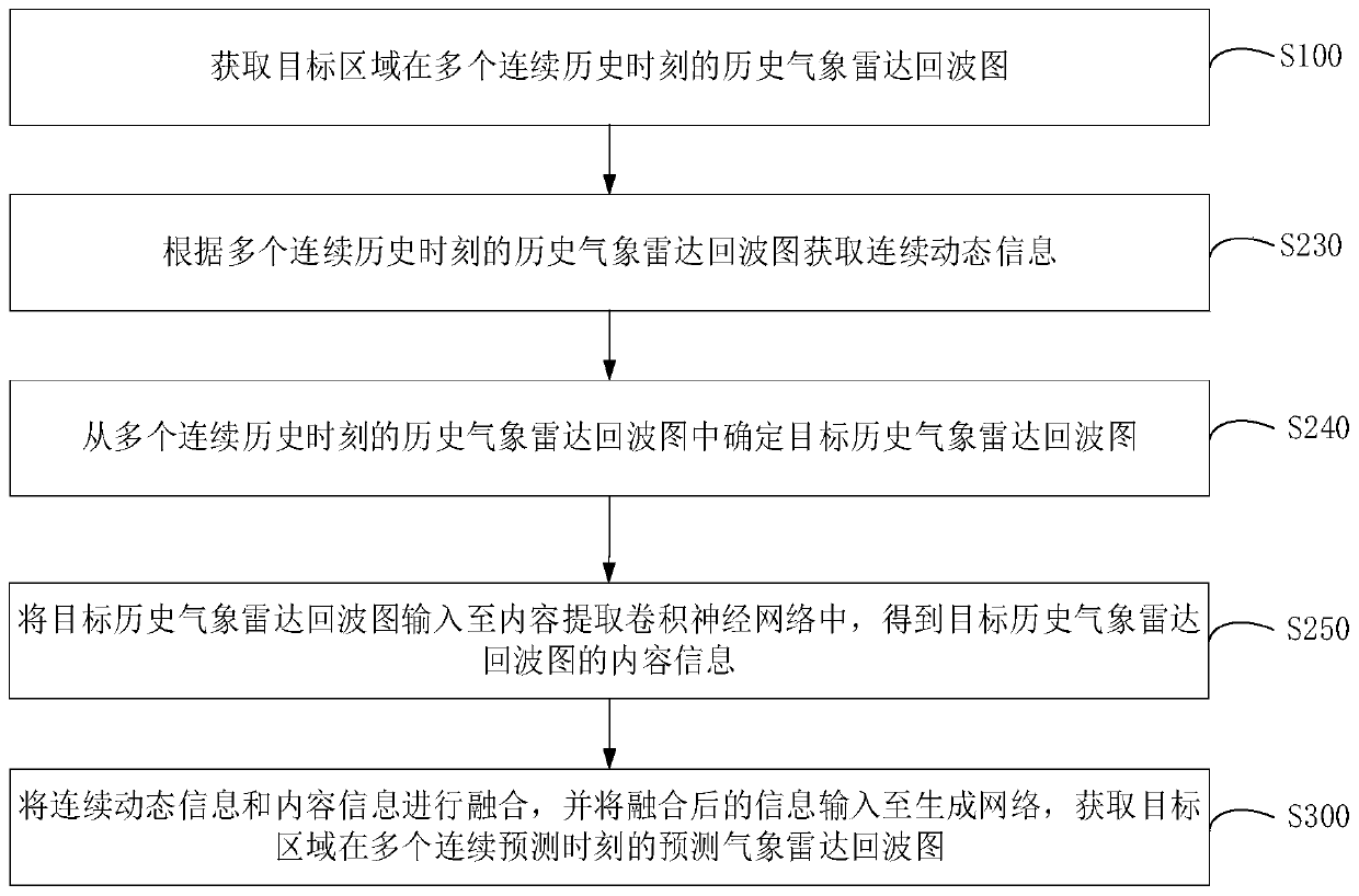 Meteorological radar echo map prediction method and device, computer equipment and storage medium