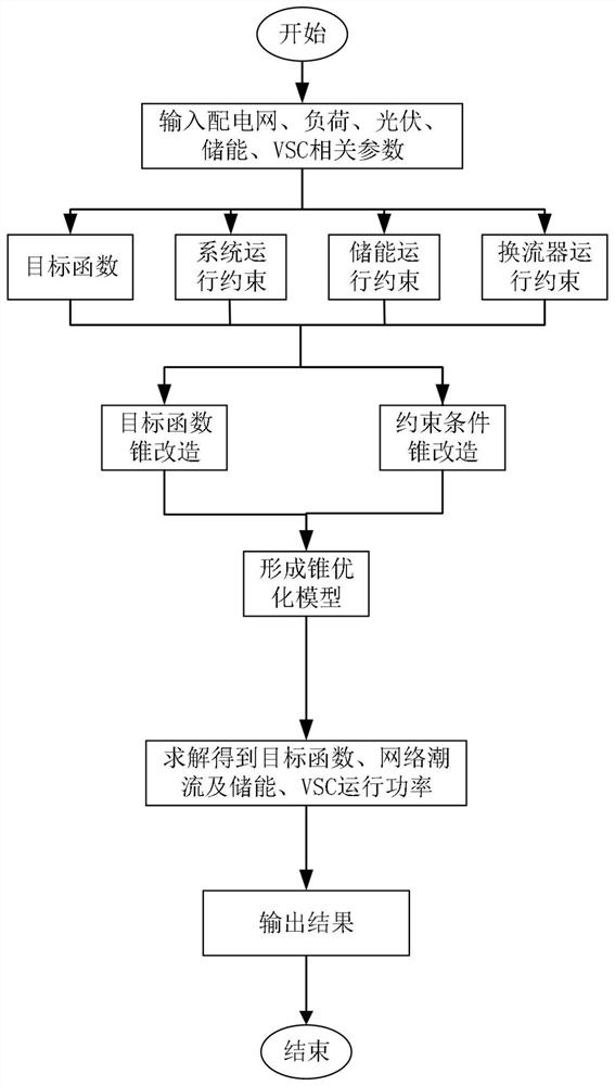 Alternating current and direct current hybrid power distribution network optimization operation method considering multiple time scales