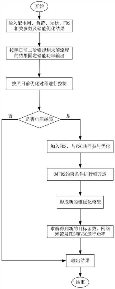 Alternating current and direct current hybrid power distribution network optimization operation method considering multiple time scales