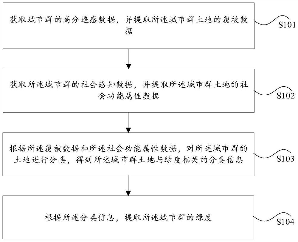 The extraction method and medium of urban agglomeration green space