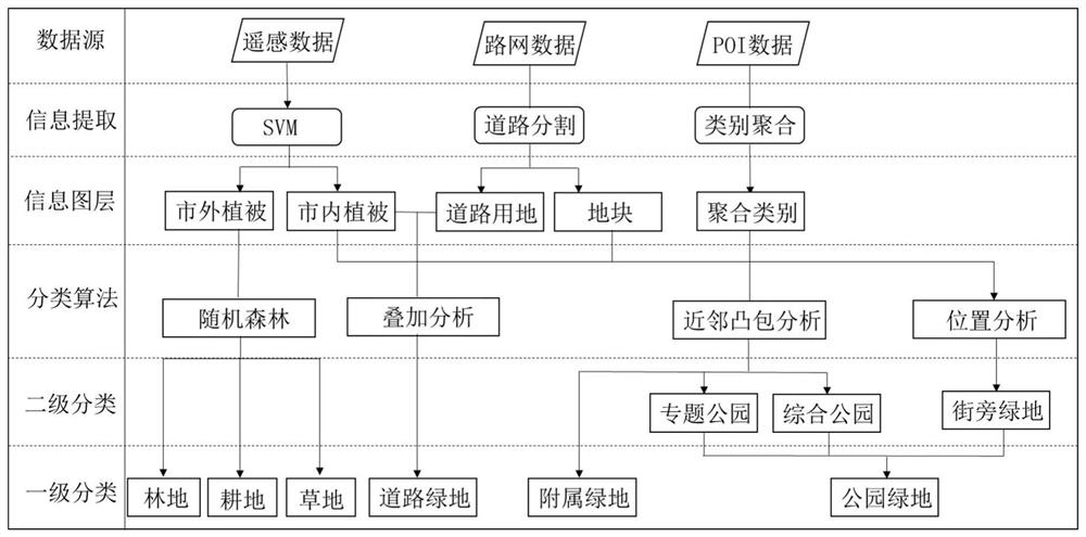 The extraction method and medium of urban agglomeration green space