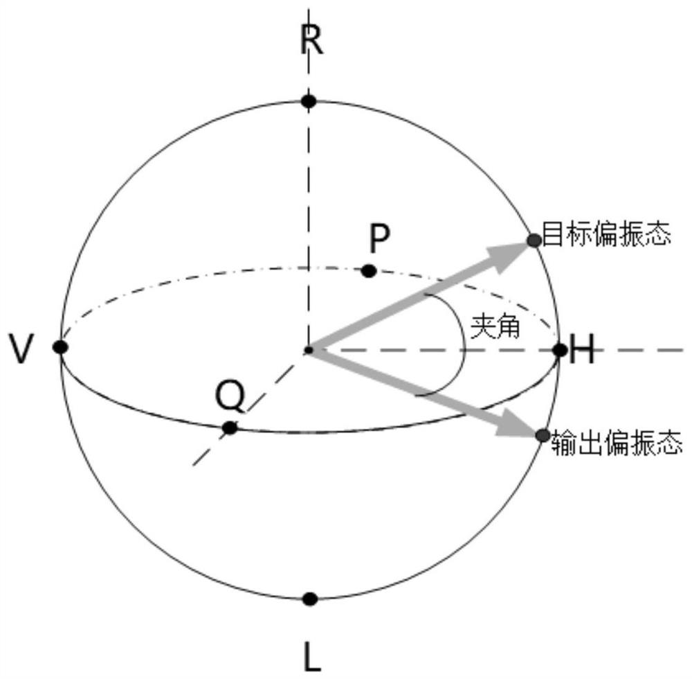 Control method and system for realizing polarization stability