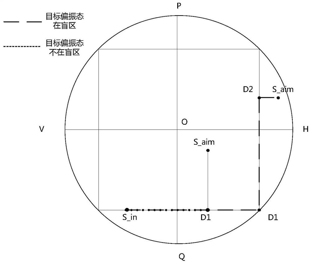 Control method and system for realizing polarization stability