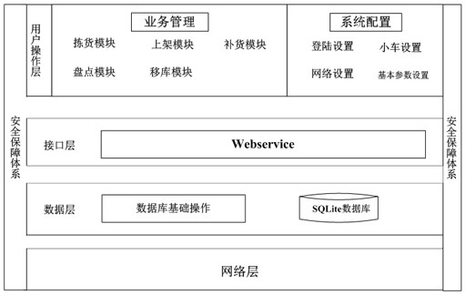 A method for processing and scheduling job tasks in a logistics distribution center