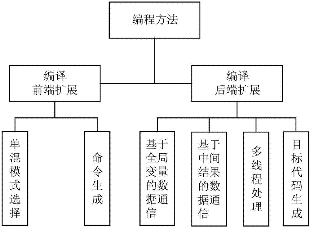 C/C ++ and COStream mixed programming method and visual compiling system