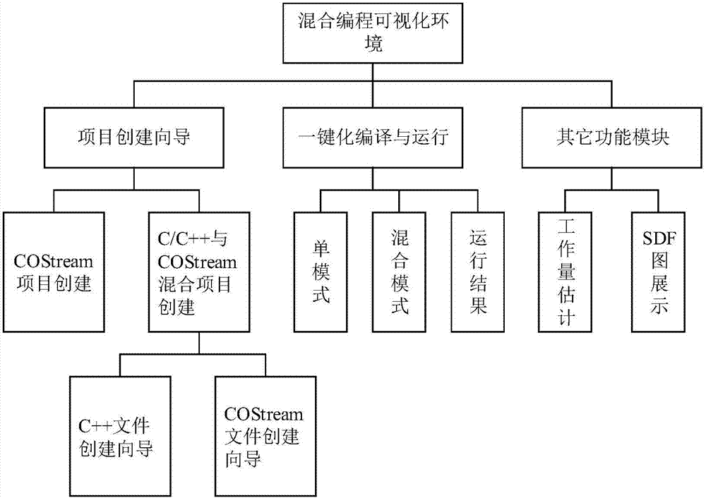 C/C ++ and COStream mixed programming method and visual compiling system