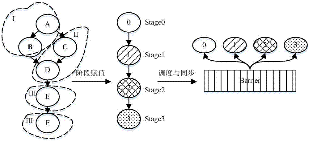 C/C ++ and COStream mixed programming method and visual compiling system