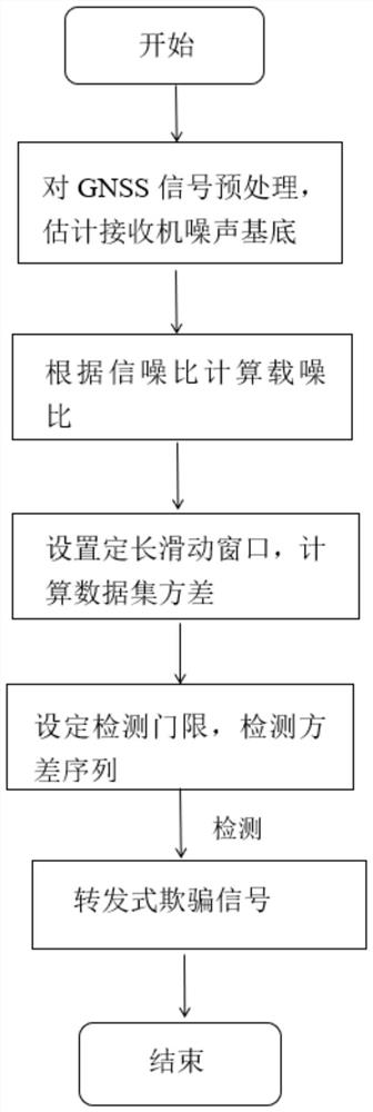 A c/n based  <sub>0</sub> -MV's gnss forwarding spoofing interference detection method