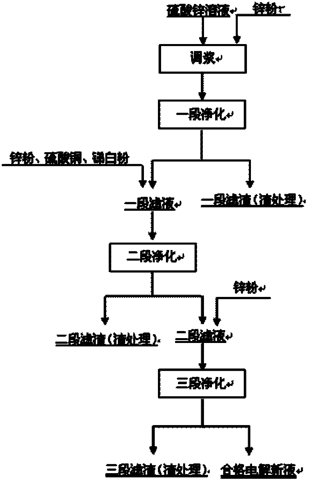 Method and device for purifying zinc sulfate solution based on action of cavitation effect