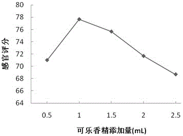 Rhizoma gastrodiae cola and making method thereof