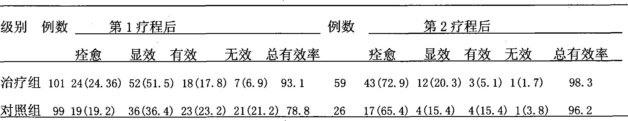 Chinese medicinal composition for curing gynecology hemorrhagic disease