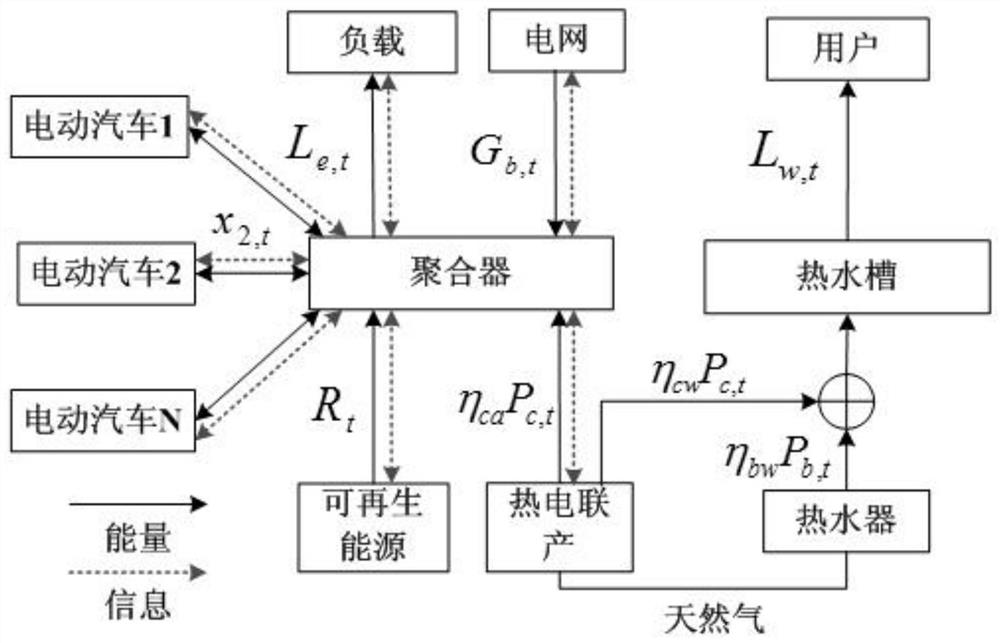 Distributed real-time energy distribution method for multiple electric vehicles in a microgrid system