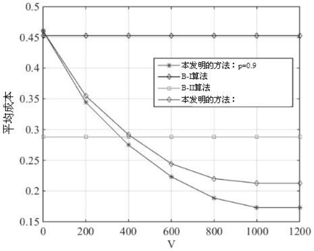 Distributed real-time energy distribution method for multiple electric vehicles in a microgrid system