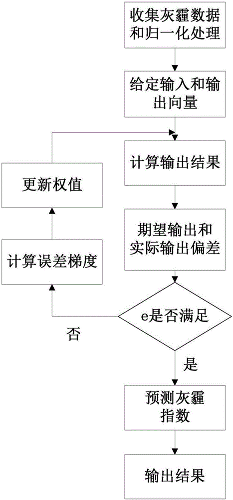 Ash haze predicting system and method based on BP neural network