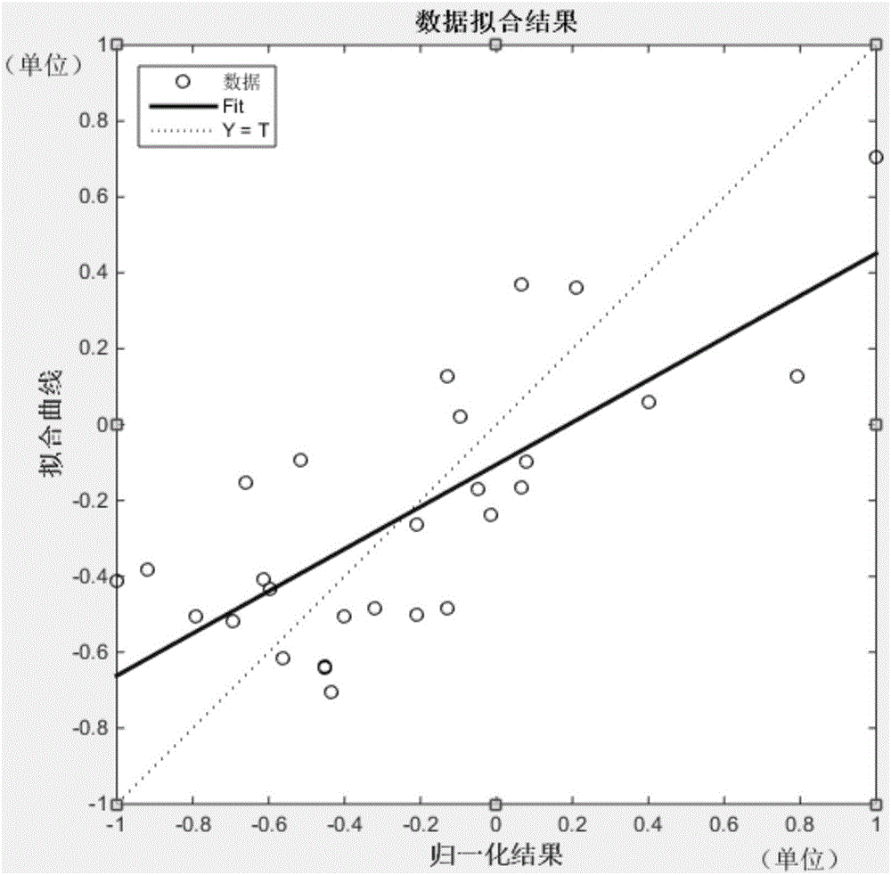 Ash haze predicting system and method based on BP neural network