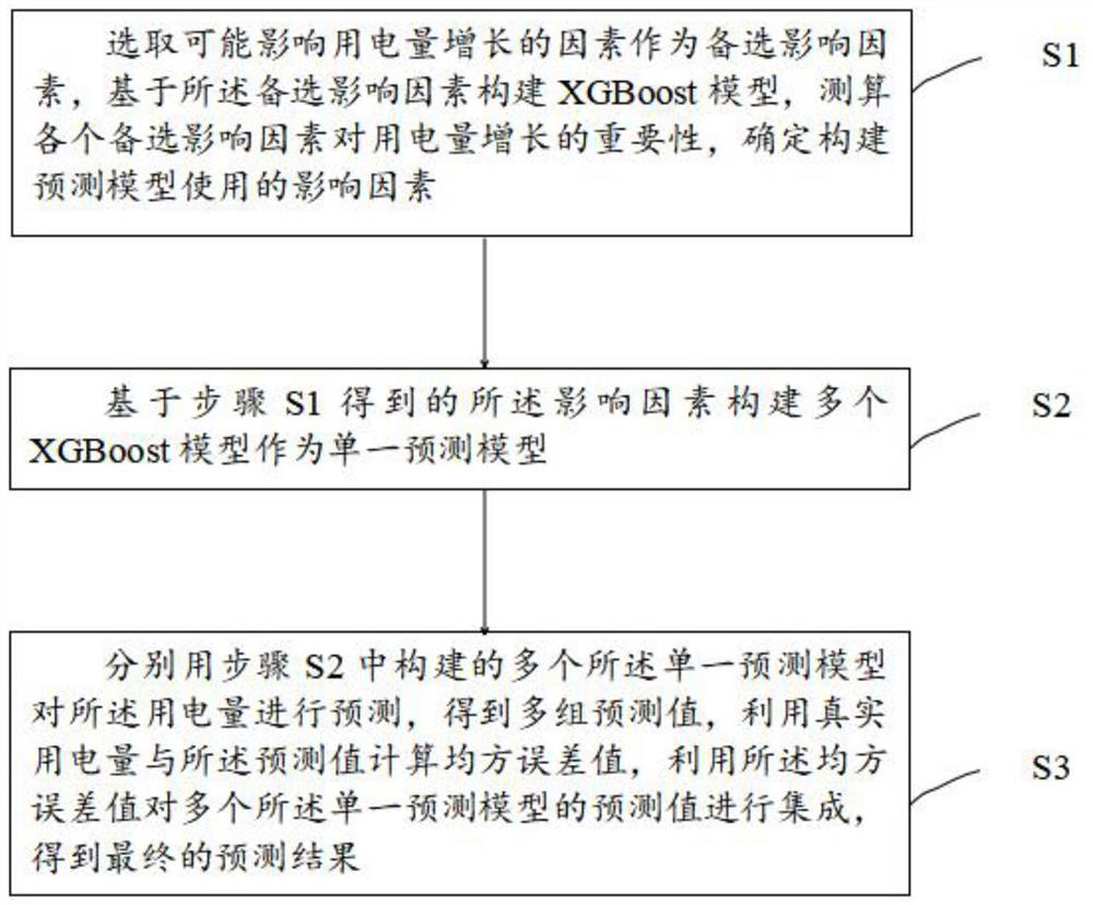 Integrated electricity consumption increase prediction method and device combined with high-frequency influence factors