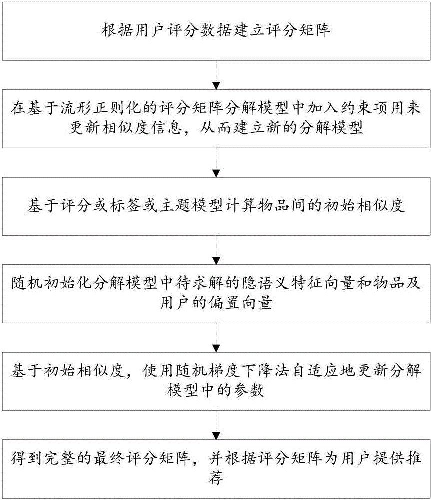 Matrix decomposition recommendation method in graph construction framework