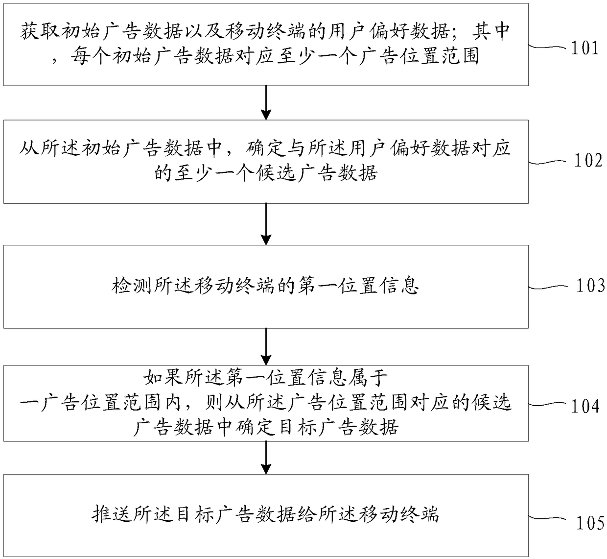 Advertisement data pushing method and device