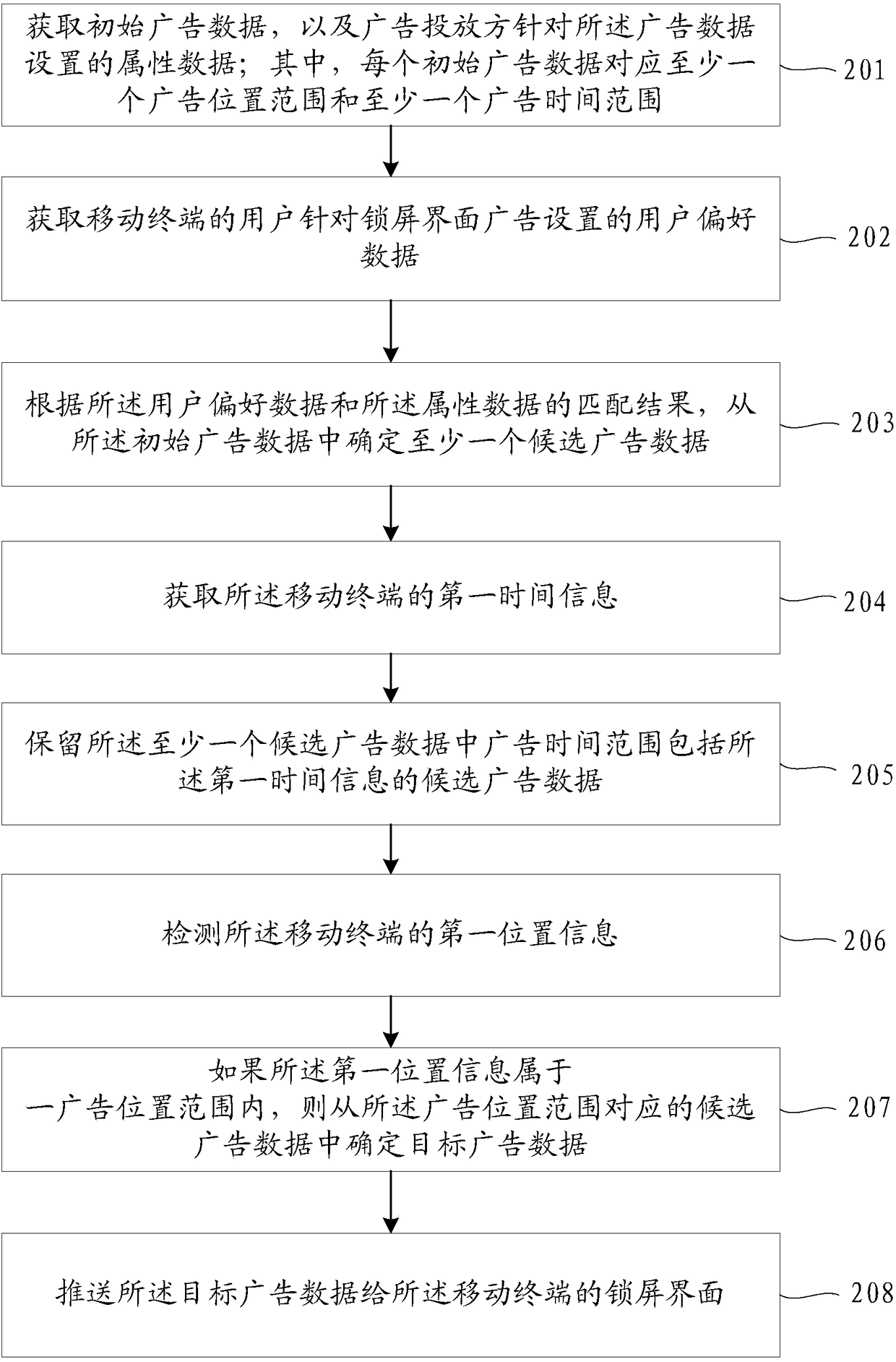 Advertisement data pushing method and device