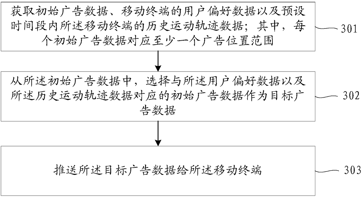 Advertisement data pushing method and device