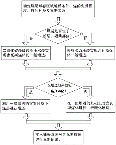 Gas-containing-coal multistage permeability increasing method