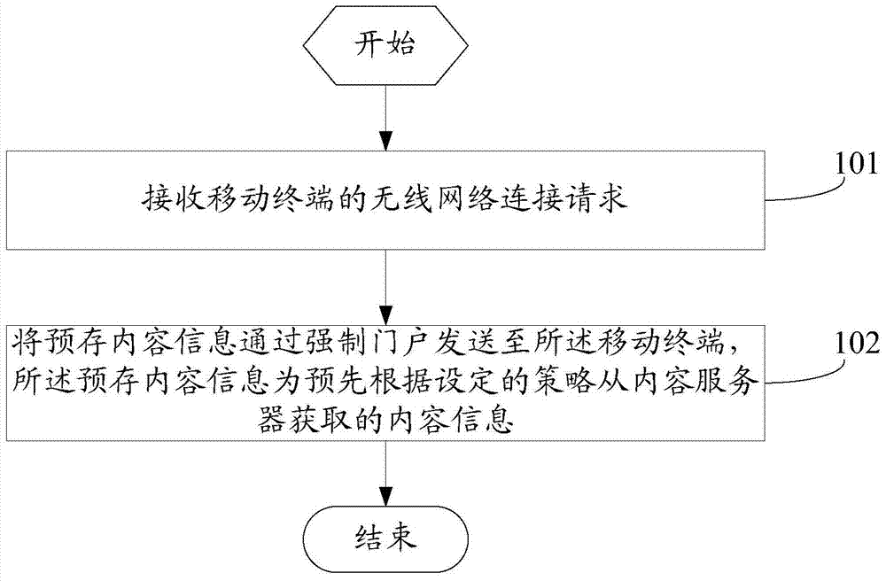 A data processing method, access control device and system