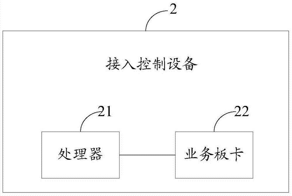 A data processing method, access control device and system